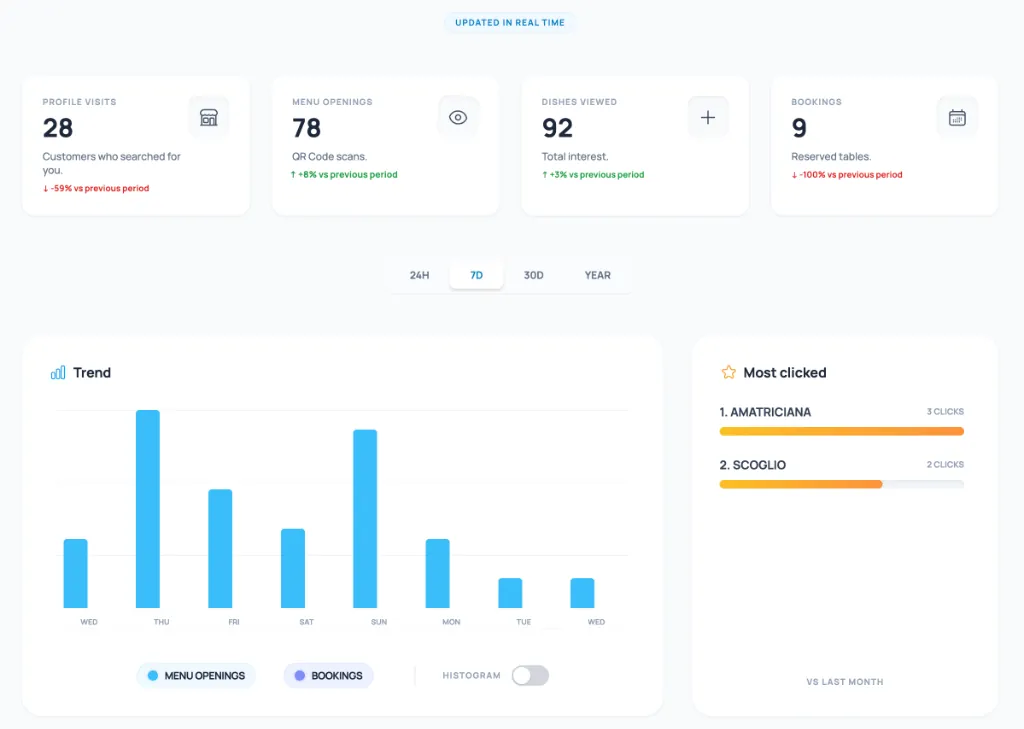 Data and analytics dashboard